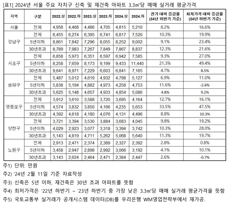 2024년 서울 주요 자치구 신축 및 젠 토토 아파트 3.3㎡당 매매 실거래 평균가격. 우리은행 제공