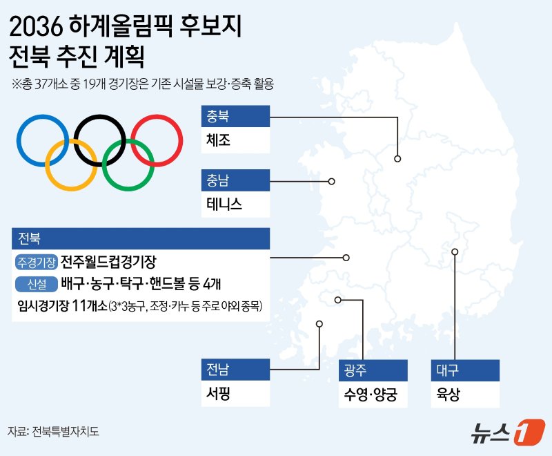 '2036 하계 올림픽' 이제 세계서 경쟁…타당성조사 진행