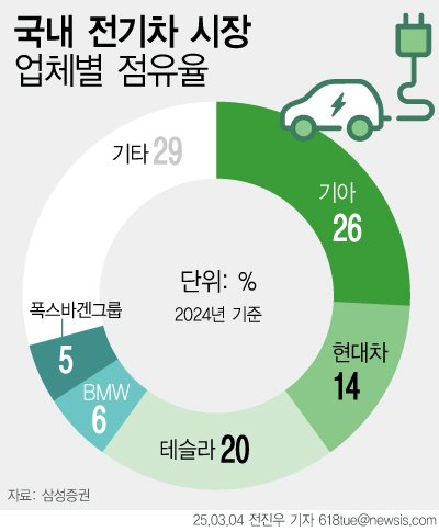 [서울=뉴시스] 현대차그룹이 올해 전기차 신차를 대거 출시하고 점유율 확대에 나선다. (그래픽=전진우 기자) 618tue@newsis.com