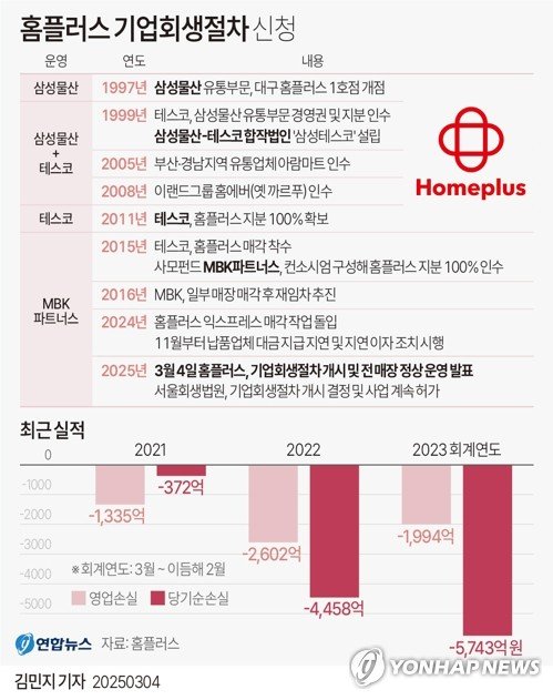 [그래픽] 홈플러스 기업회생절차 신청 (출처=연합뉴스)