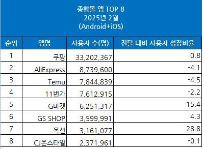 알리·테무 한국 이용자, 지난달 동반 감소…G마켓·옥션 약진 (출처=연합뉴스)
