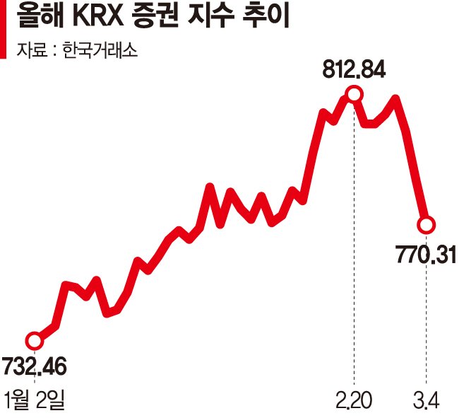 복수거래소 시대 개막… 증권주에 봄이 온다