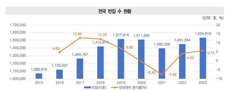 전국 100가구 중 8가구꼴로 빈집…경기도·경상도 순으로 많아 (출처=연합뉴스)