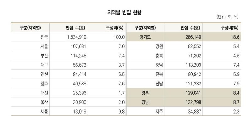 전국 100가구 중 8가구꼴로 빈집…경기도·경상도 순으로 많아 (출처=연합뉴스)