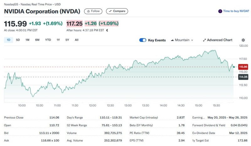 엔비디아 일일 주가추이 - 야후 파이낸스 갈무리