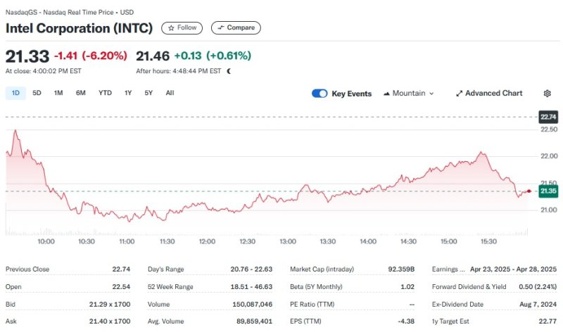 인텔 일일 주가추이 - 야후 파이낸스 갈무리