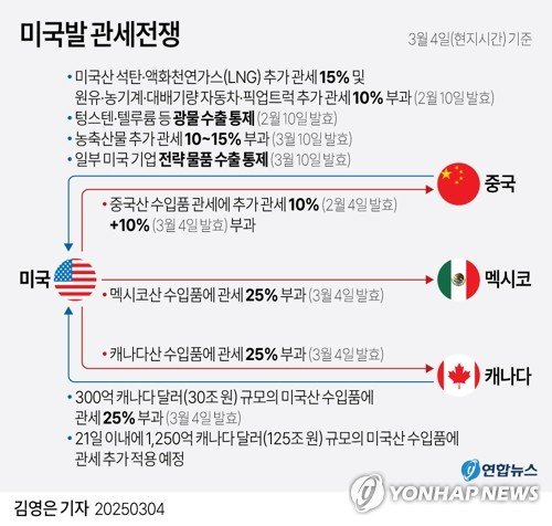 [그래픽] 미국발 관세전쟁 (출처=연합뉴스)