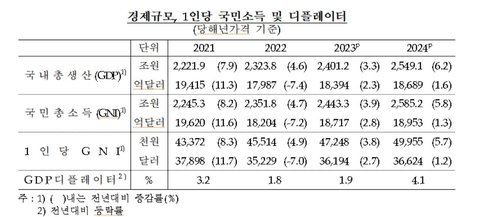 1인당 국민소득 등 추이 (출처=연합뉴스)
