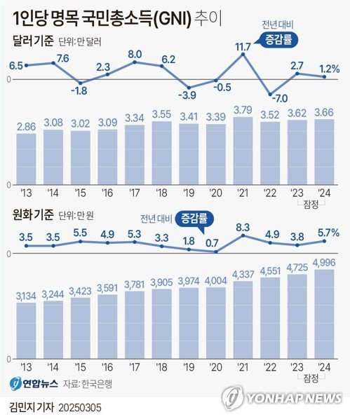 [그래픽] 1인당 명목 국민총소득(GNI) 추이 (출처=연합뉴스)