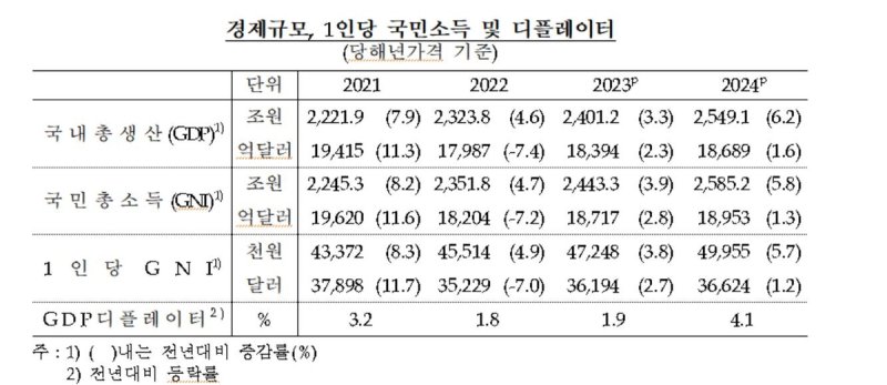 1인당 국민소득 등 추이 (출처=연합뉴스)