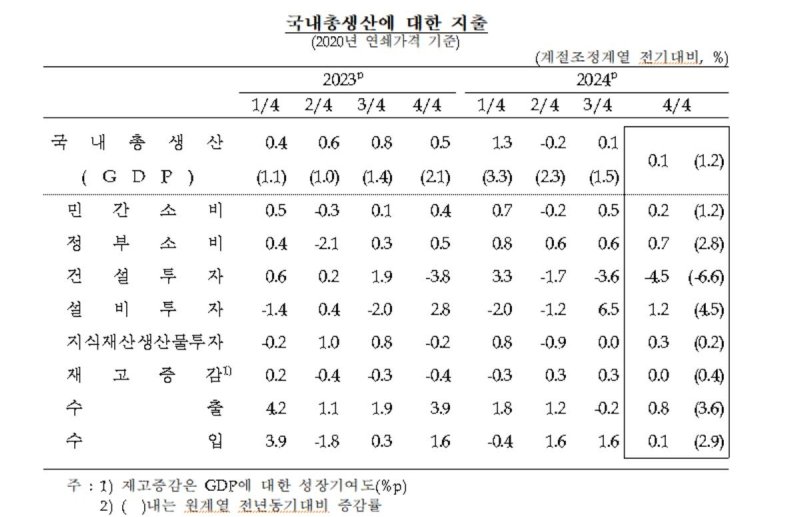 국내총생산에 대한 분야별 지출 (출처=연합뉴스)