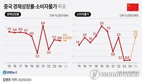 [그래픽] 중국 경제성장률·소비자물가 목표 (출처=연합뉴스)