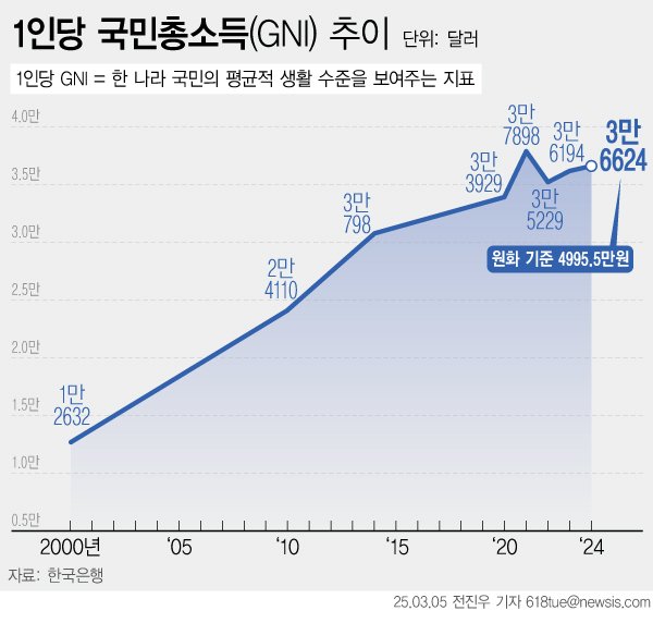 [서울=뉴시스] 5일 한국은행에 따르면 지난해 우리나라의 1인당 국민총소득(GNI)이 3만6000달러는 웃돌며 2년 연속 오름세를 보였다. 다만, 2014년 처음으로 3만 달러 대에 오른 후 11년째 3만 달러에서 벗어나지 못하고 있다. 연간 실질 국내총생산(GDP) 성장률은 2.0%로 속보치와 같은 수준을 유지했다. (그래픽=전진우 기자) 618tue@newsis.com