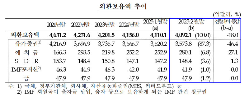 고환율 방어 '안간힘'...외환보유액 두 달 새 64억달러 감소