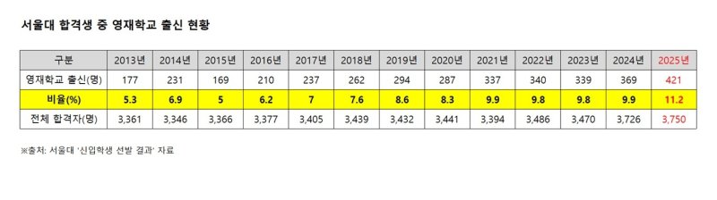 서울대 합격자 중 영재학교 출신 현황. ⓒ News1