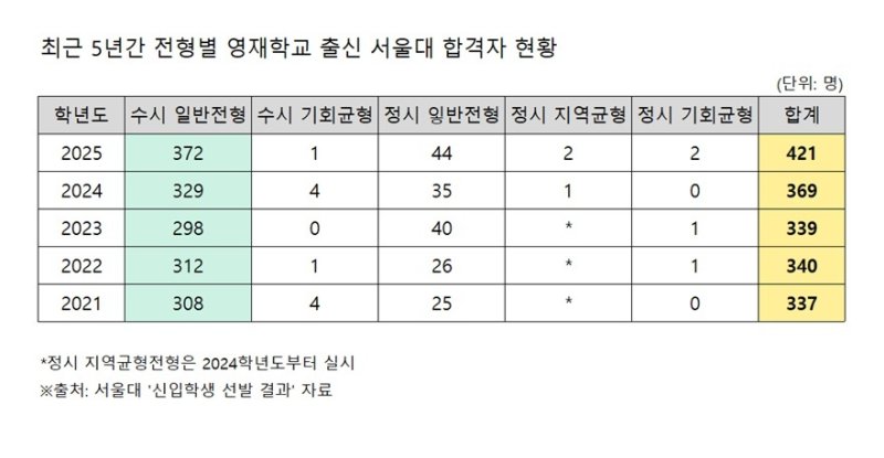 최근 5년간 전형별 영재학교 출신 서울대 합격자 현황. ⓒ News1