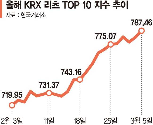 '금리 인하 효과' 리츠주 상승 기류 탔다