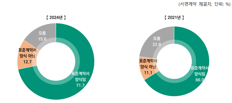 2023년 예술인 연평균 총소득 1055만원... "표준계약서 활용 5.7%p 증가"
