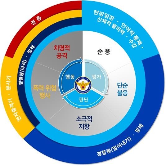 경찰 물리력 사용 연속체 (출처=연합뉴스)