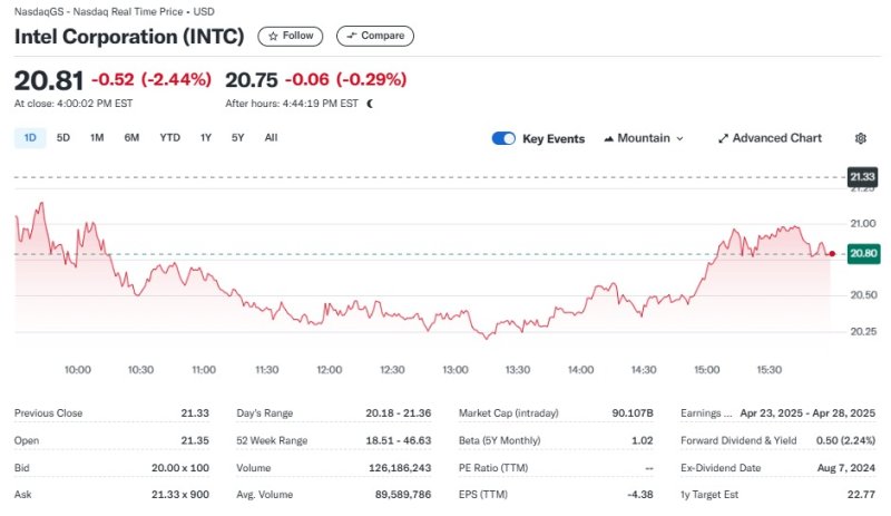 인텔 일일 주가추이 - 야후 파이낸스 갈무리