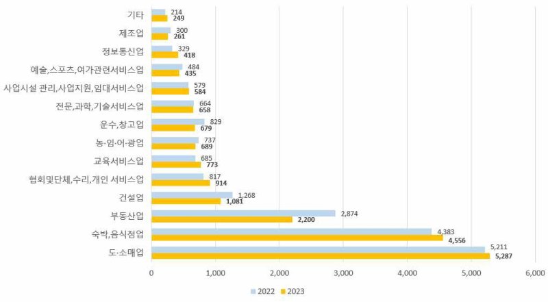2022~2023년 업종별 제주 창업기업수 비교(제주도 제공, 재판매 및 DB 금지)/뉴스1