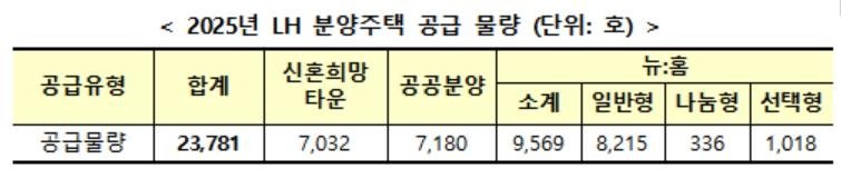 LH, 올해 분양주택 2만4천가구·임대주택 6만4천가구 공급 (출처=연합뉴스)