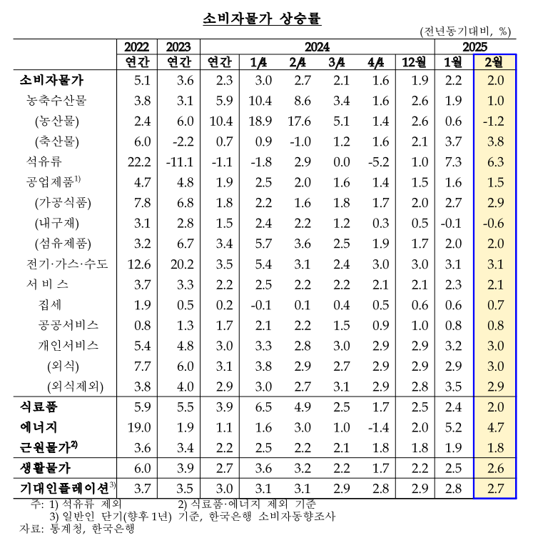 한은 "고환율·낮은 수요압력 엇갈리며 물가상승률, 2% 근방에서 등락"