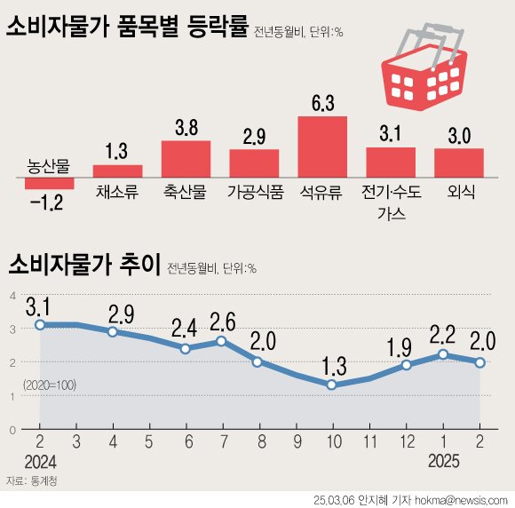 [서울=뉴시스] 6일 통계청에 따르면 지난달 소비자물가지수는 116.08(2020=100)로 전년 동월 대비 2.0% 올랐다. 석유류가 전년동월대비 6.3% 상승하며 물가를 끌어올렸다. 축산물(3.8%), 수산물(3.6%), 외식(3.0%), 가공식품(2.9%)의 가격 상승폭도 높았다. (그래픽=안지혜 기자) hokma@newsis.com