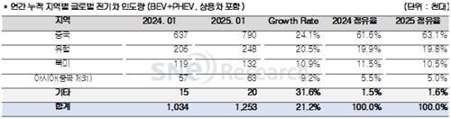 지난 1월 지역별 전기차 판매량 (출처=연합뉴스)