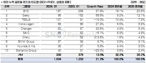지난 1월 그룹별 전기차 판매량 (출처=연합뉴스)