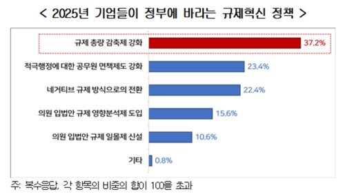 기업이 정부에 바라는 규제혁신 정책 (출처=연합뉴스)