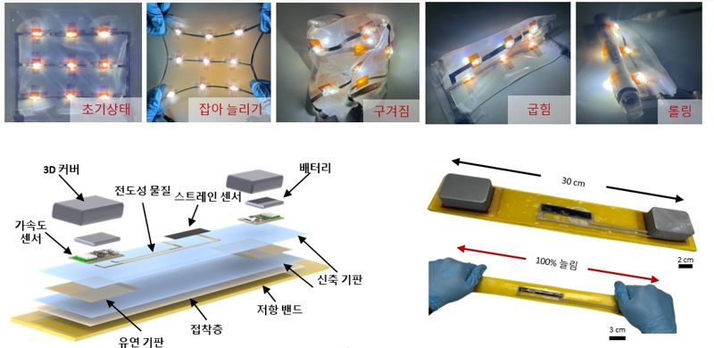 스트레처블 LED 배열은 신축, 구김, 굽힘, 말림, 비틀림 등 다양한 변형 환경에서도 안정적인 성능을 유지할 수 있다. 스마트 저항 밴드는 운동 중 신체의 움직임을 실시간으로 측정하여 피트니스 모니터링과 재활 치료 등에 활용될 수 있다. KAIST 제공