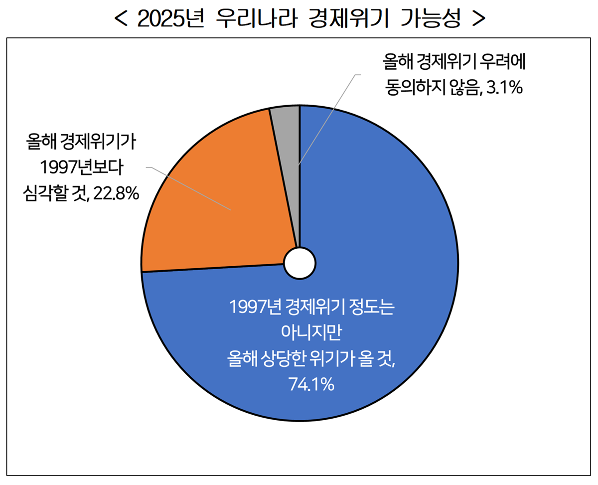 국내 기업 97% 