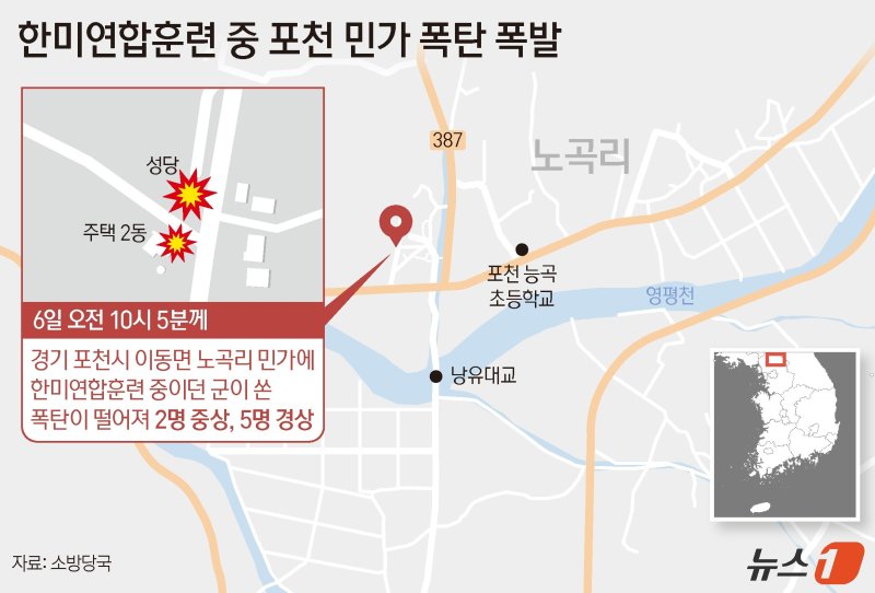 6일 오전 10시 7분께 경기 포천시 이동면 노곡리 민가에 한미연합훈련 중이던 군이 쏜 폭탄이 떨어지는 사고가 났다. 이 사고로 현재까지 주민 7명이 다친 것으로 파악됐다. 이 중 2명은 중상, 5명은 경상인 것으로 확인됐다. 당초 중상자로 알려졌던 주민 1명은 부상 정도가 심하지 않은 것으로 파악됐다. ⓒ News1 양혜림 디자이너