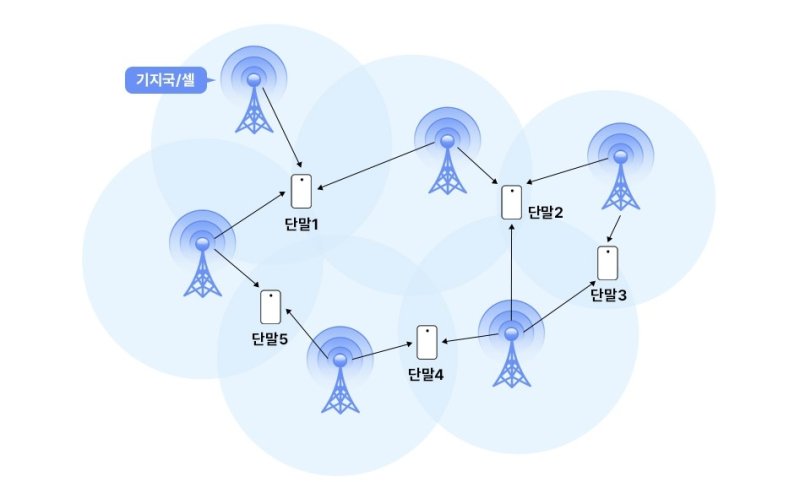 다수의 셀을 활용하는 분산형 MIMO(D-MIMO) 기술 (출처=연합뉴스)