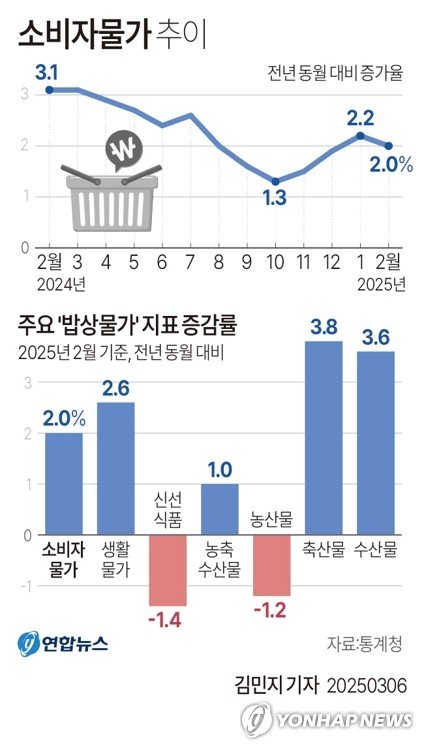 '高환율' 연초 물가, 두달째 2%대…가공식품·외식 가격 '들썩'(종합2보) (출처=연합뉴스)