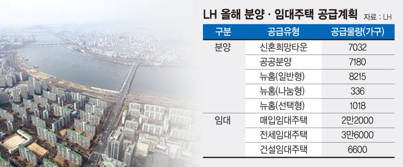 서민 주거안정에 총력… LH, 올해 전국 8만8000가구 푼다