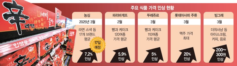 고환율 속 석유류·가공식품·외식물가 들썩… 서민 허리 휜다[소비자물가 연초부터 고공행진]