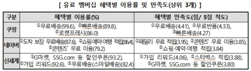 온라인쇼핑 유료 멤버십 이용자들 "가입비에 비해 혜택 적어" (출처=연합뉴스)