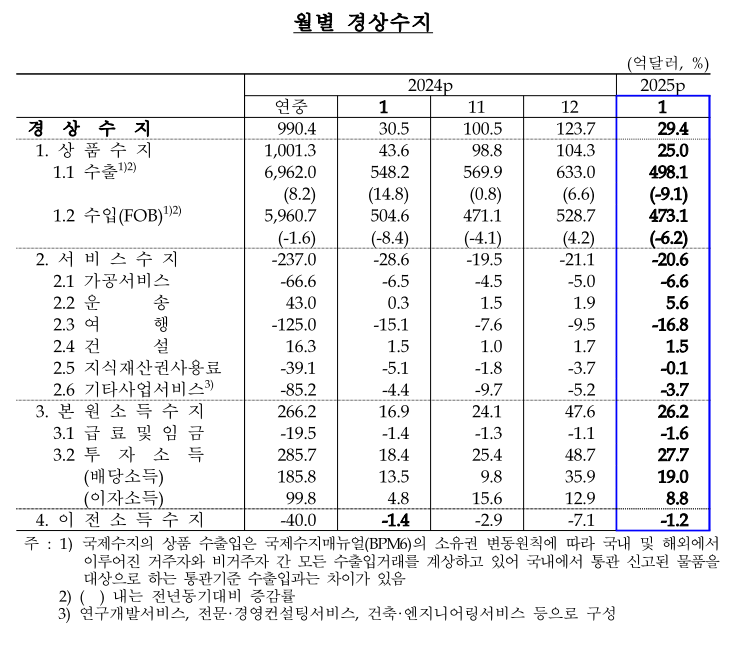 수출 부진에 경상수지 흑자, 한 달 새 ‘4분의 1’ 토막[상보]