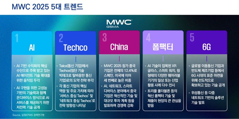 삼정KPMG, ‘MWC 2025’ 5대 트렌드 제시