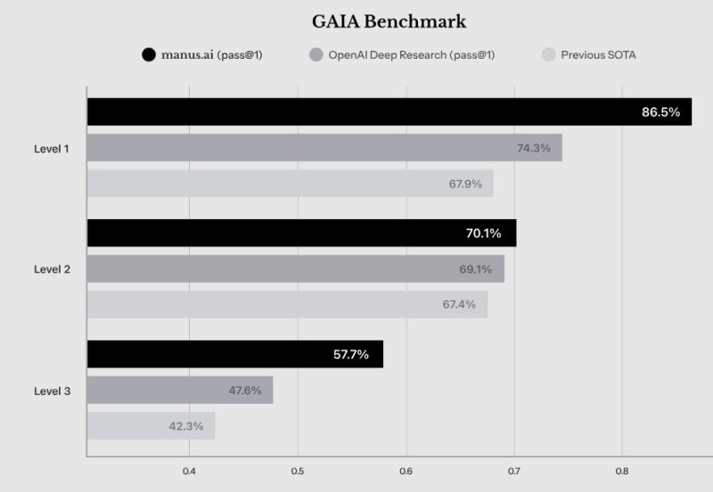 GAIA 벤치마크 결과 (출처=연합뉴스)