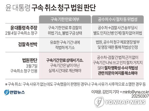 [3보] 윤석열 대통령 구속취소돼 석방…법원 "구속기간 지나 기소" (출처=연합뉴스)