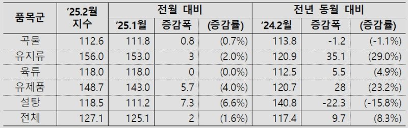 2025년 2월 세계식량토토 사이트 (농림축산식품부 제공) 2025.03.08 /뉴스1