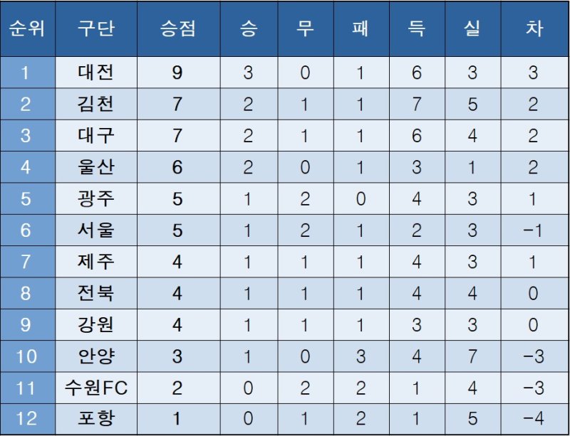 [사설 토토] 중간 순위(8일)