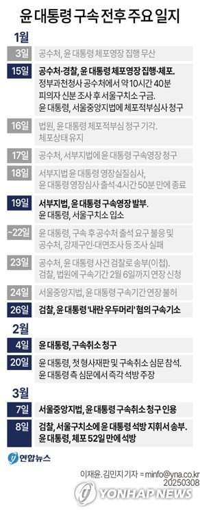 [그래픽] 윤 대통령 구속 전후 주요 일지 (출처=연합뉴스)