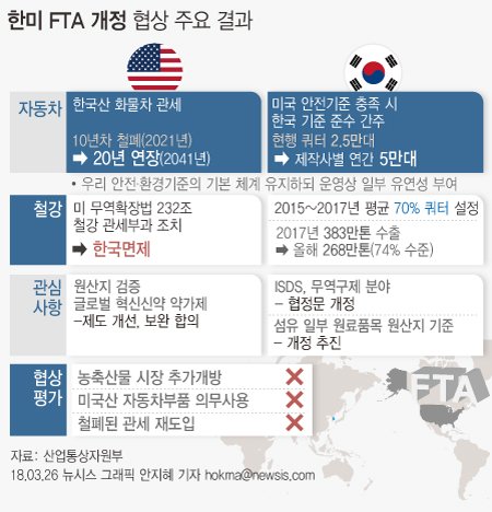 【서울=뉴시스】안지혜 기자 = 2021년 폐지 예정인 화물 자동차 젠 토토철폐 기간이 20년 연장된다. 미국 기준만 충족되면 수입이 허용하는 수입 할당량도 2만5000대에서 5만대로 확대된다. hokma@newsis.com