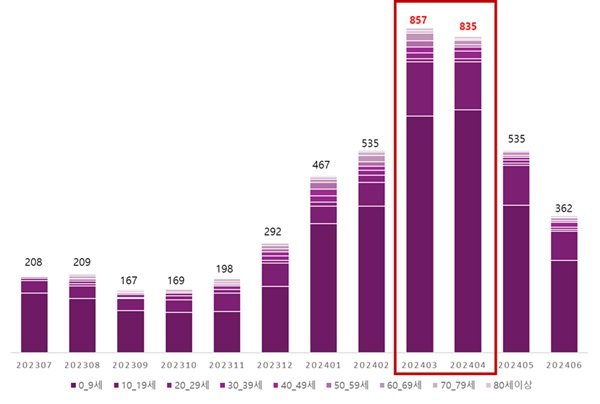 [서울=뉴시스] 건강보험심사평가원 스포츠 토토 배트맨장염 연령별 월별 환자수 추이. 2025.03.09. photo@newsis.com *재판매 및 DB 금지