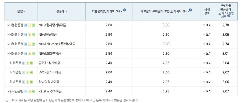 5대 은행 정기예금 공시(2025년 3월 8일 기준) (출처=연합뉴스)