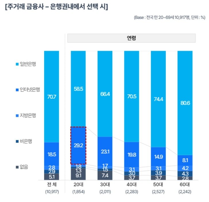 [서울=뉴시스] 은행권 주토토 사이트 비중 조사 그래프. (사진=컨슈머인사이트 제공) 2025.03.09. photo@newsis.com *재판매 및 DB 금지